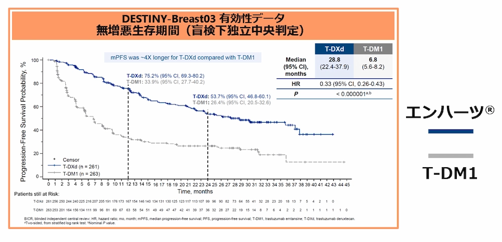 DESTINY-Breast03試験結果チャート（サンアントニオ乳がんシンポジウム2022）