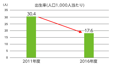 出生率：30.4（2011年度）→17.6（2016年度）
