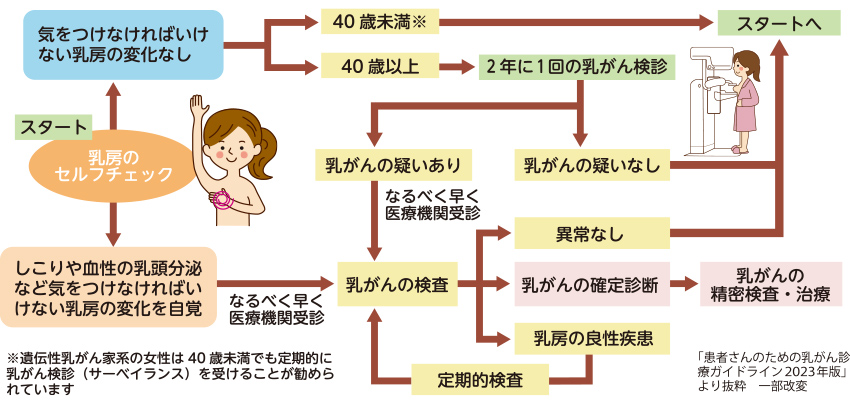 乳房のセルフチェック表