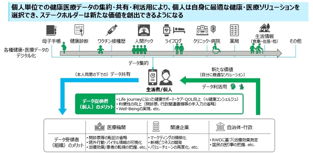 健康医療データによる最適な健康・医療ソリューション提供のフロー図