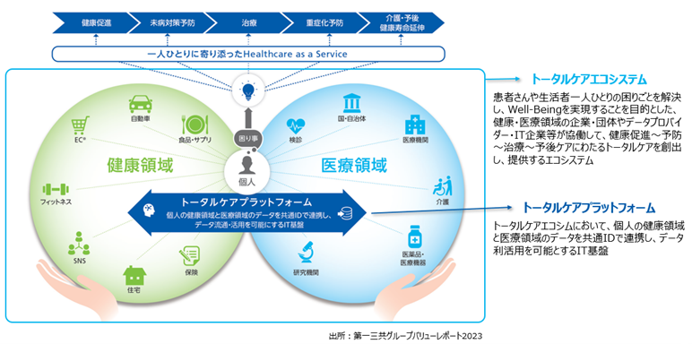トータルエコシステムとトータルプラットフォームの全体像