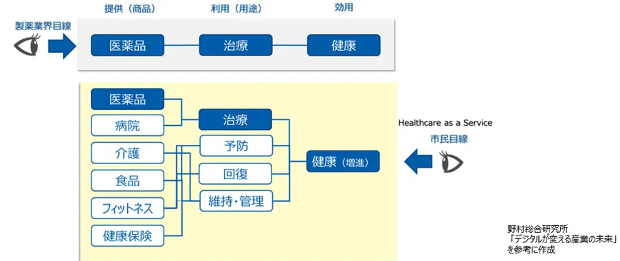 製薬業界視点の健康と生活者視点の健康の違いの図