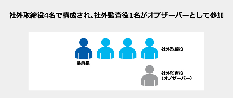 社外取締役4名で構成され、社外監査役1名がオブザーバーとして参加