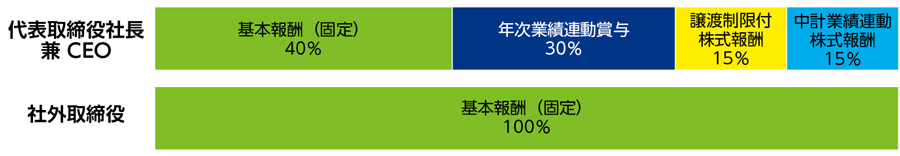 報酬構成割合の図
