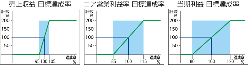 年度目標達成度の図