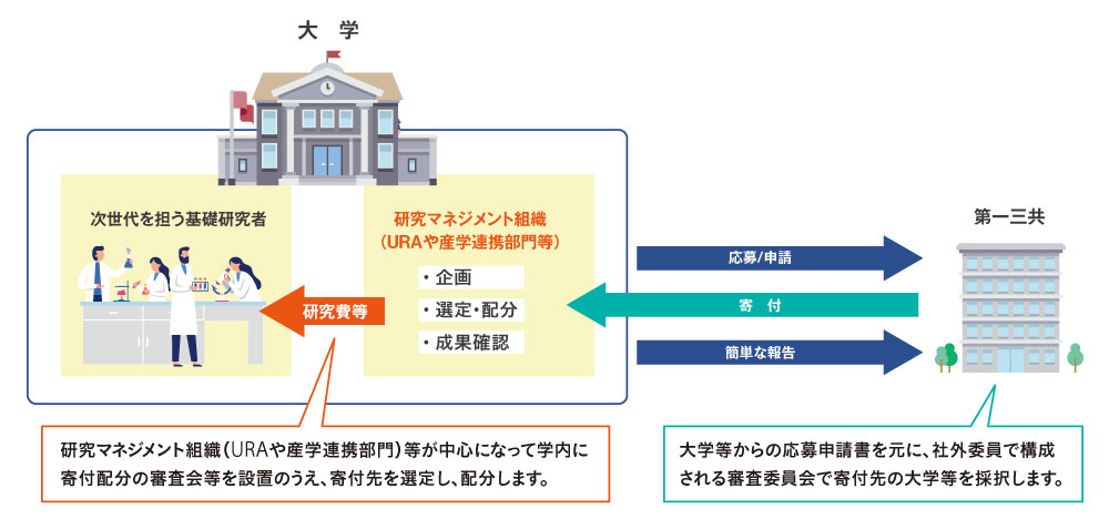 大学：研究マネジメント組織（URAや産学連携部門）等が中心になって学内に寄付配分の審査会等を設置のうえ、寄付先を選定し、配分します。 第一三共：大学等からの申請内容を元に、社外委員等で構成される審査委員会で寄付先の大学等を採択します。