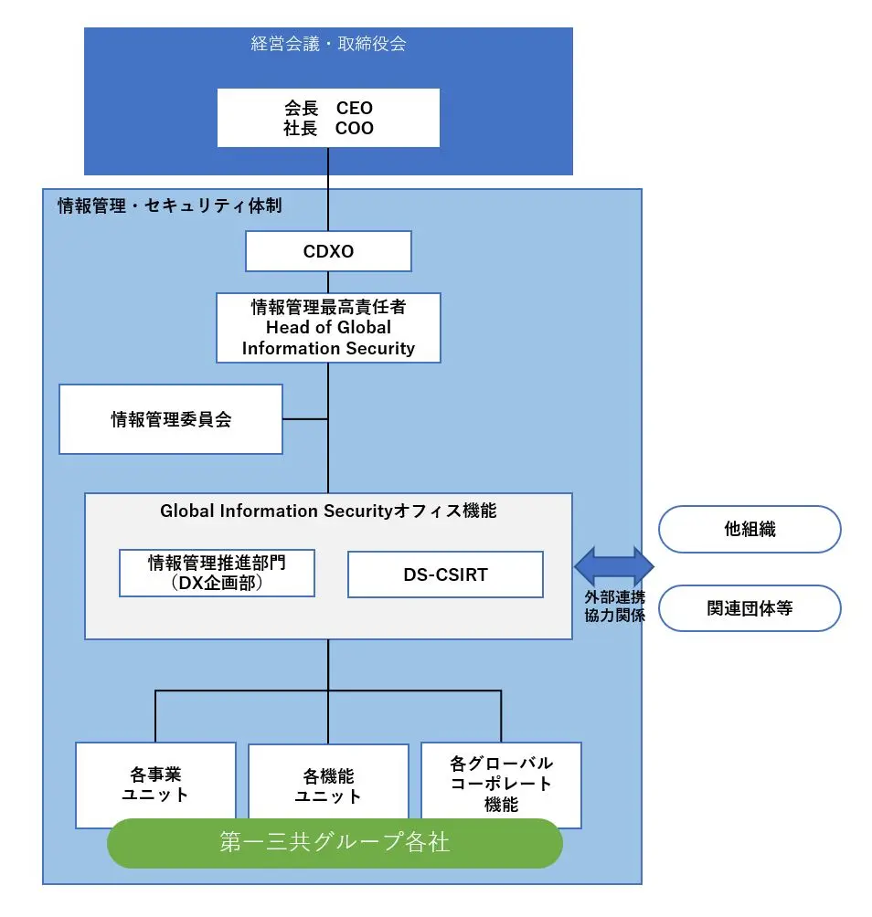 情報管理・セキュリティ体制図