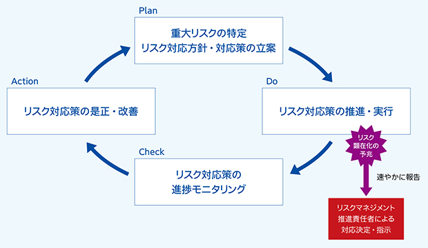 リスクマネジメント体系