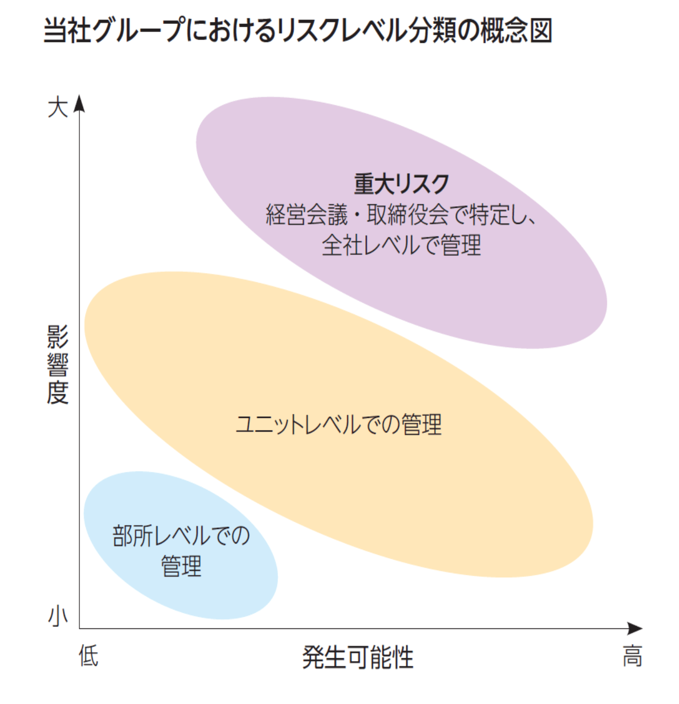 当社グループにおけるリスクレベル分類の概念図