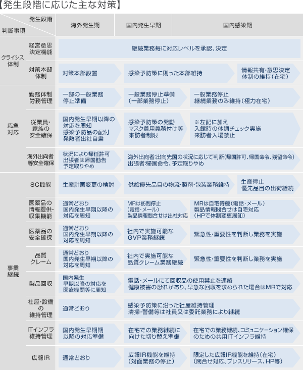 発生段階に応じた主な対策
