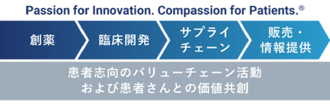 患者志向のバリューチェーン活動および患者さんとの価値共創、創薬、臨床開発、サプライチェーン、販売・情報提供