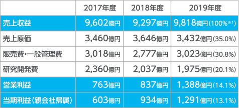 連結業績の概況(2017年度〜2019年度)