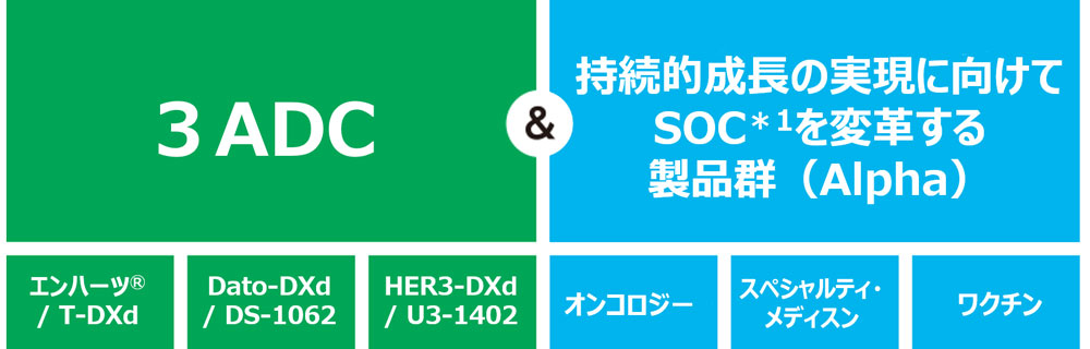 第一三共の「3 and Alpha」戦略の図。T-Dxd、Dato-Dxd、HER3-DXdから成る3ADCと、「3ADC以外のオンコロジー」「スペシャルティ・メディスン」「ワクチン」から成る「持続的成長の実現に向けてSOCを変革する製品群(Alpha)」