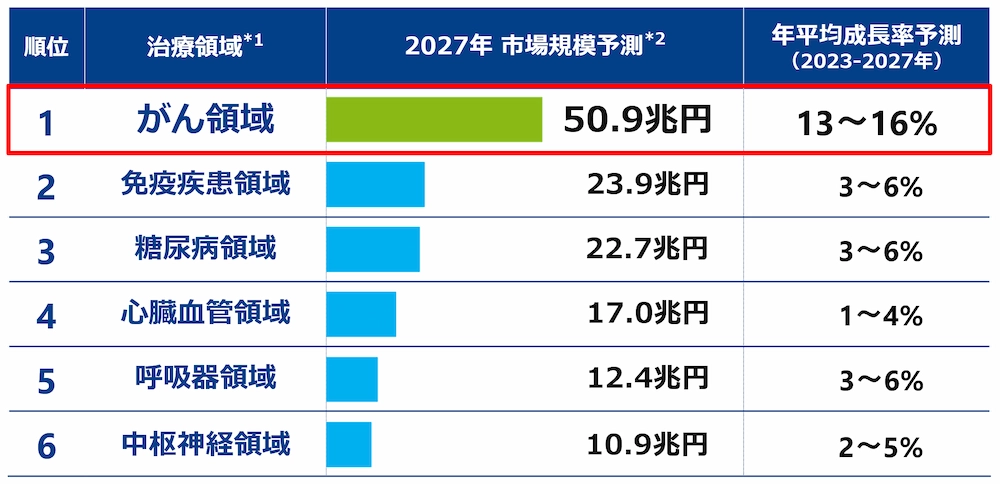 治療領域別での2027年市場規模予測と2023-2027年の年平均成長率予測の表