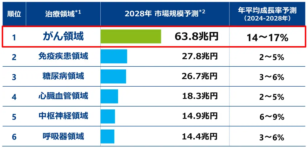 2028年医療領域市場規模予測：１位：がん領域63.8兆円、2位：免疫疾患領域27.8兆円、3位：糖尿病領域26.7兆円、4院心臓血管領域18.3兆円、5位中枢神経領域14.9兆円、6位呼吸器領域14.4兆円