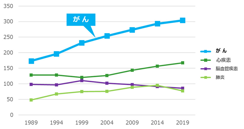 主要死因別死亡率の年次推移(日本、1989-2019)。がんが1位。次いで心疾患、脳血管疾患、肺炎と続く。