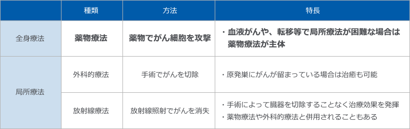 がんの治療