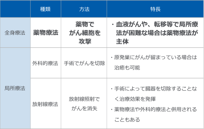 がんの治療