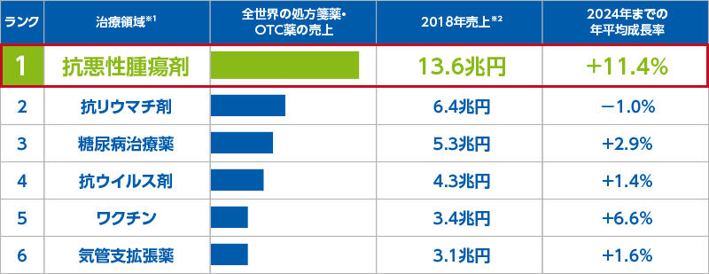 治療領域別売上(グローバル)と予想成長率