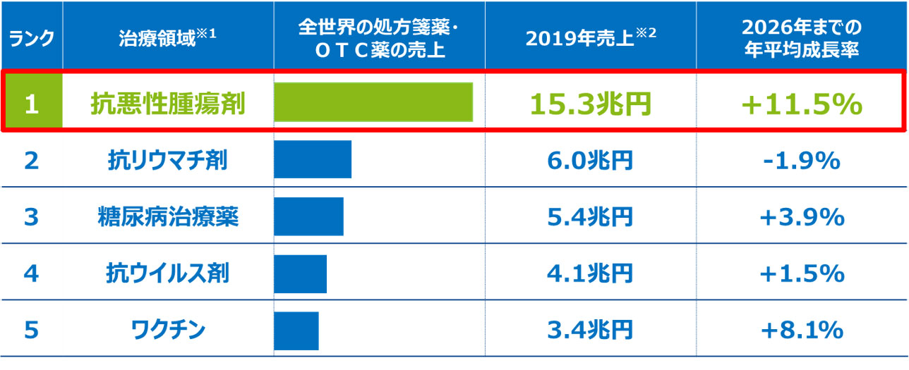 世界医薬品市場の治療領域別売上高と予想成長率の表。抗悪性腫瘍剤は2019年のが全世界の処方箋薬・OTC薬の売上高15.3兆円で、2026年までの年平均成長率は11.5%増が見込まれる。次いで抗リウマチ剤、糖尿病治療薬、抗ウイルス剤、ワクチン。