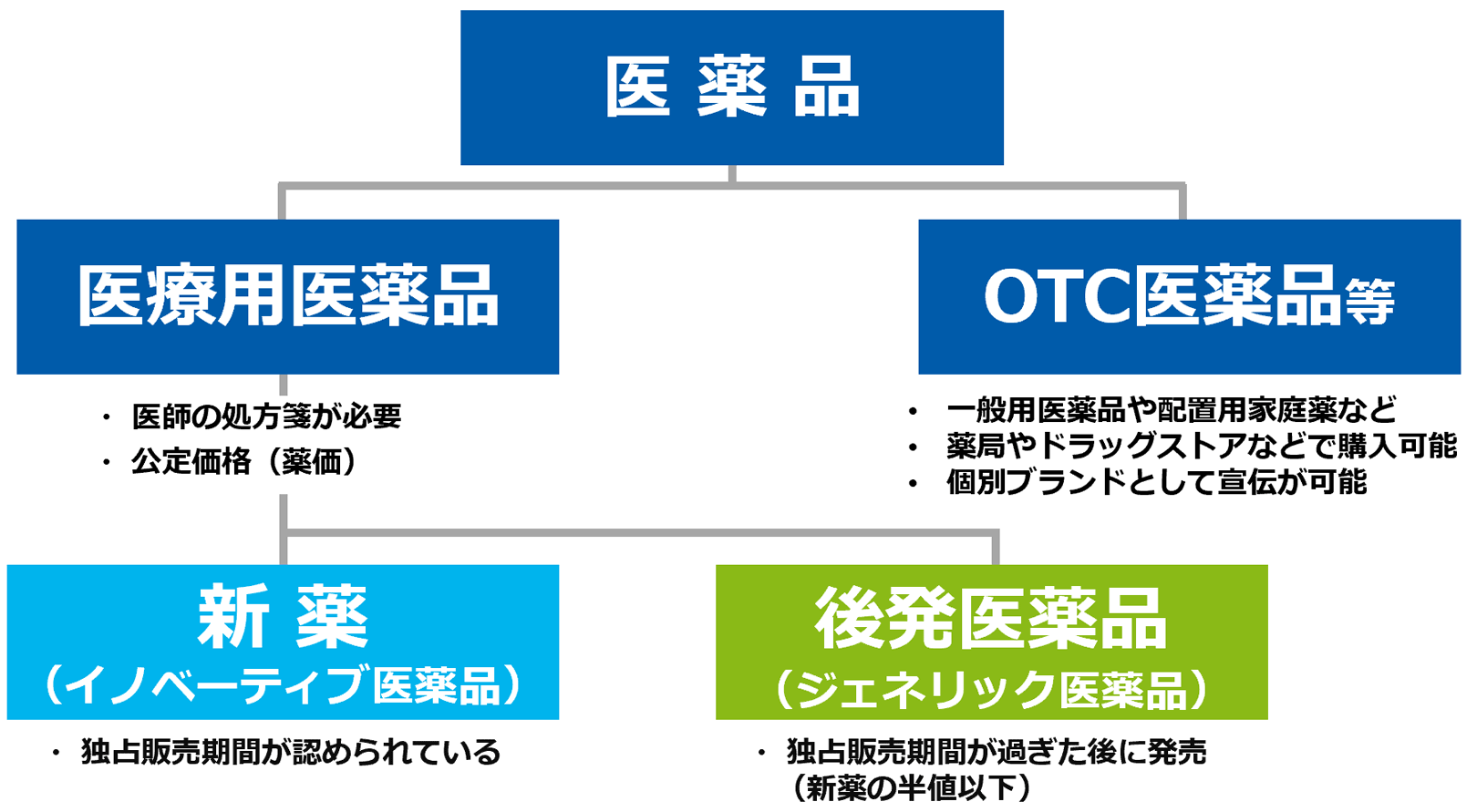 医薬品の分類のチャート図