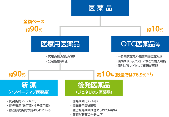 医薬品業界について 個人投資家の皆さま 株主 投資家の皆さま 第一三共株式会社