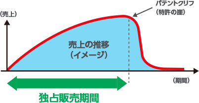 新薬の売上推移（イメージ）