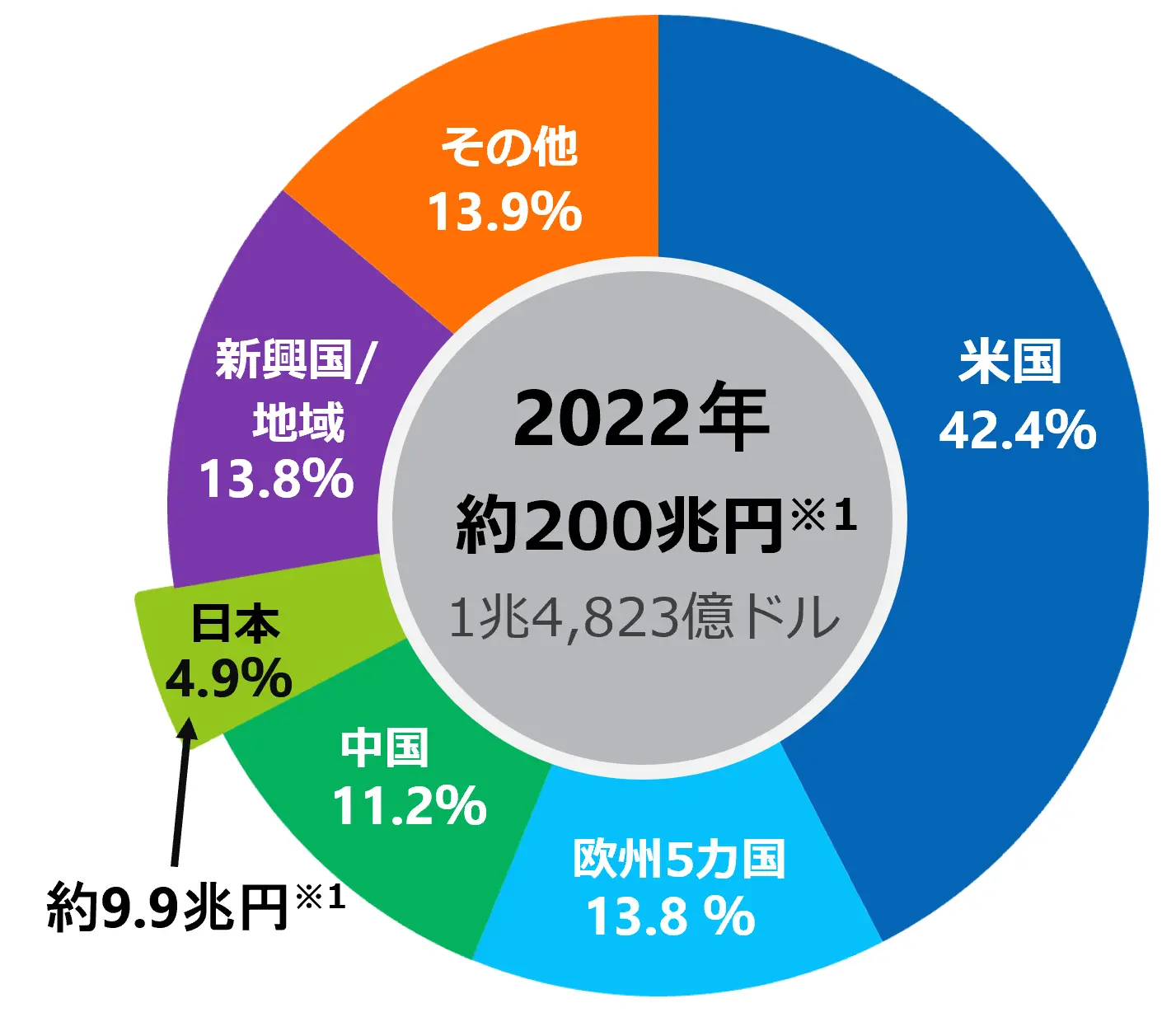 地域別売上シェアパイグラフ。米国42.4%、欧州5カ国13.8%、中国11.2%、日本4.9%、新興国/地域13.8%、その他13.9%