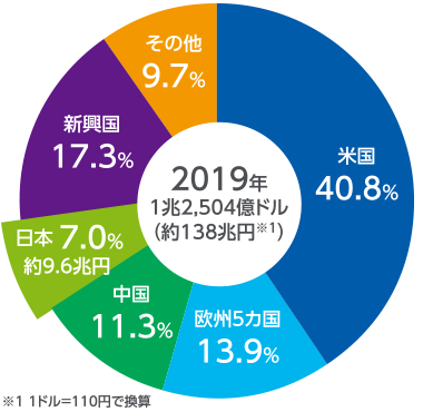 地域別売上高シェア