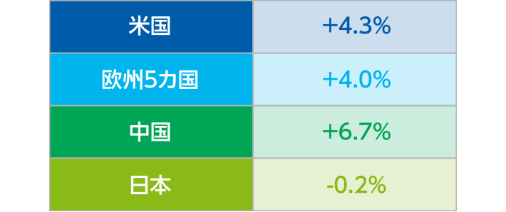 年平均成長率2014-2019