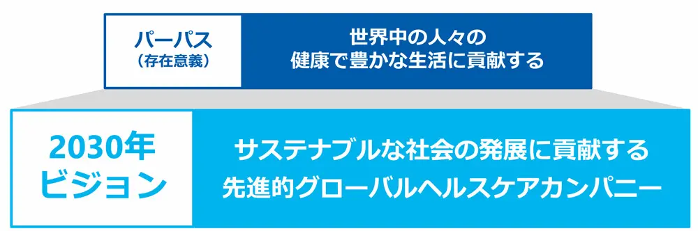 第一三共グループのパーパス（存在意義）と2030年ビジョン
