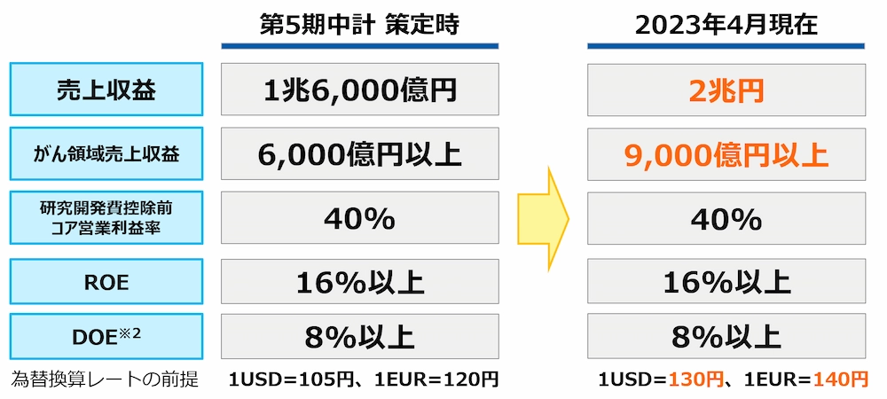 ２０２３年４月時点での第一三共グループ第５期中期経営計画の数値目標達成見込