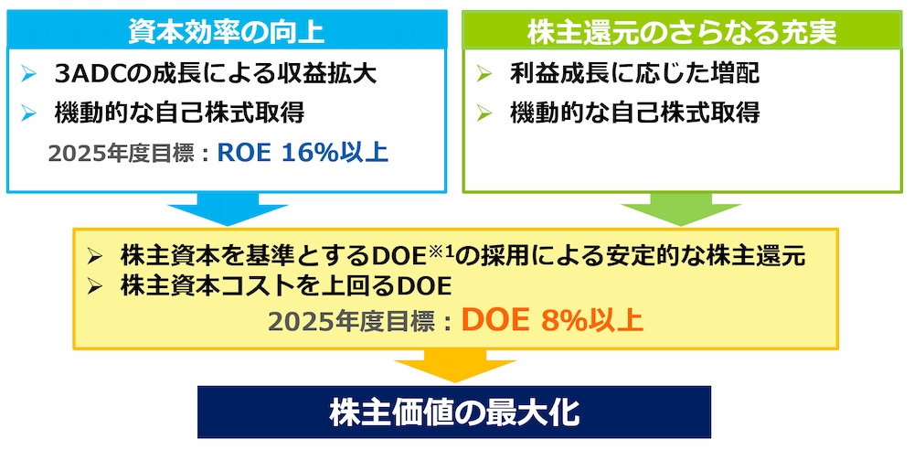 第一三共の第５期中期経営計画中の株主還元方針の図