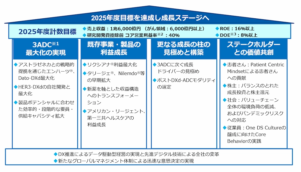 第一三共グループ第５期中期経営計画の４つの戦略の柱の図