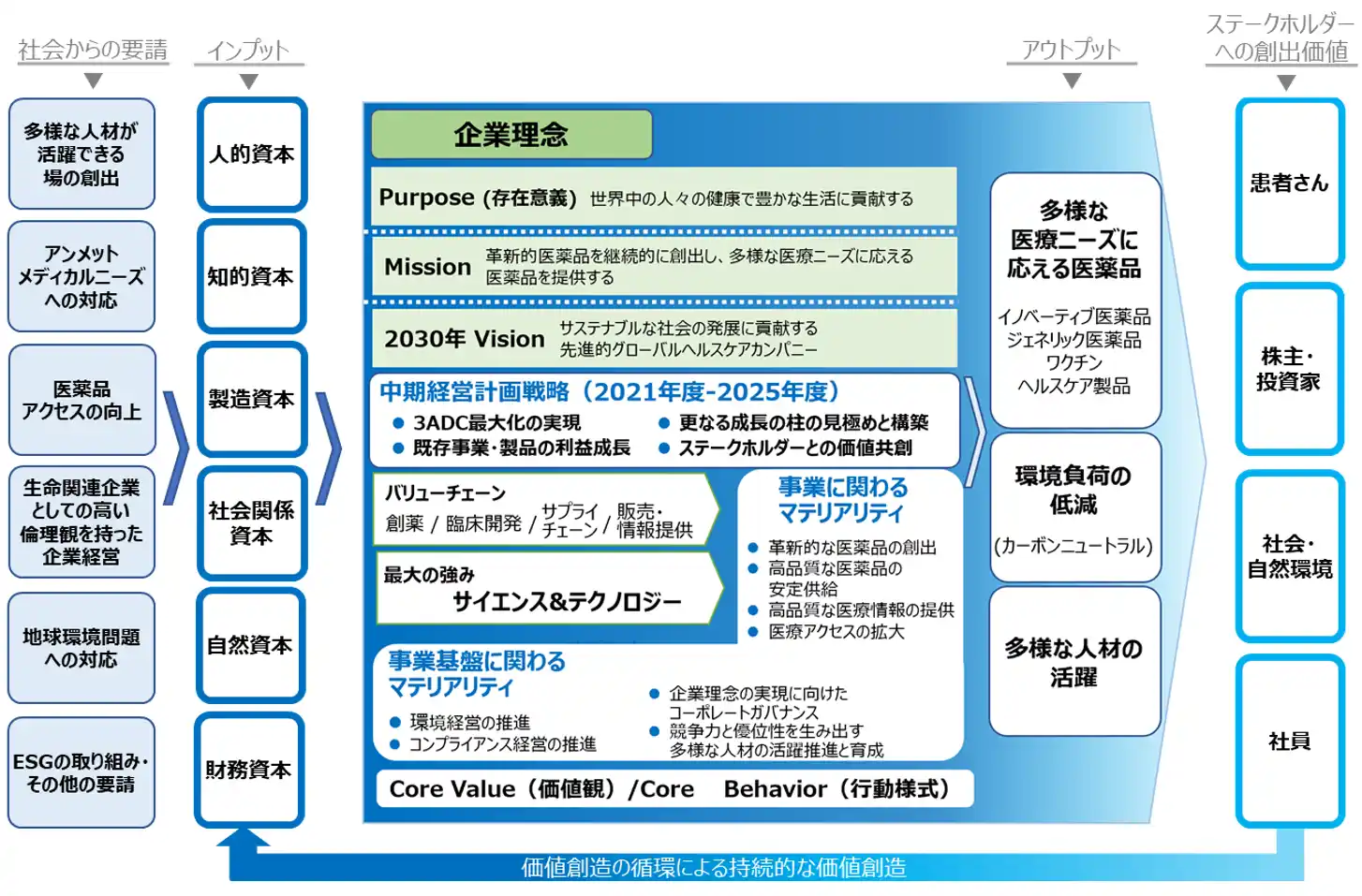 第一三共がステークホルダーの皆さまに価値を届けるまでのプロセス