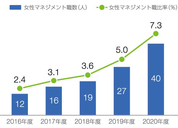 DS単体女性M職推移