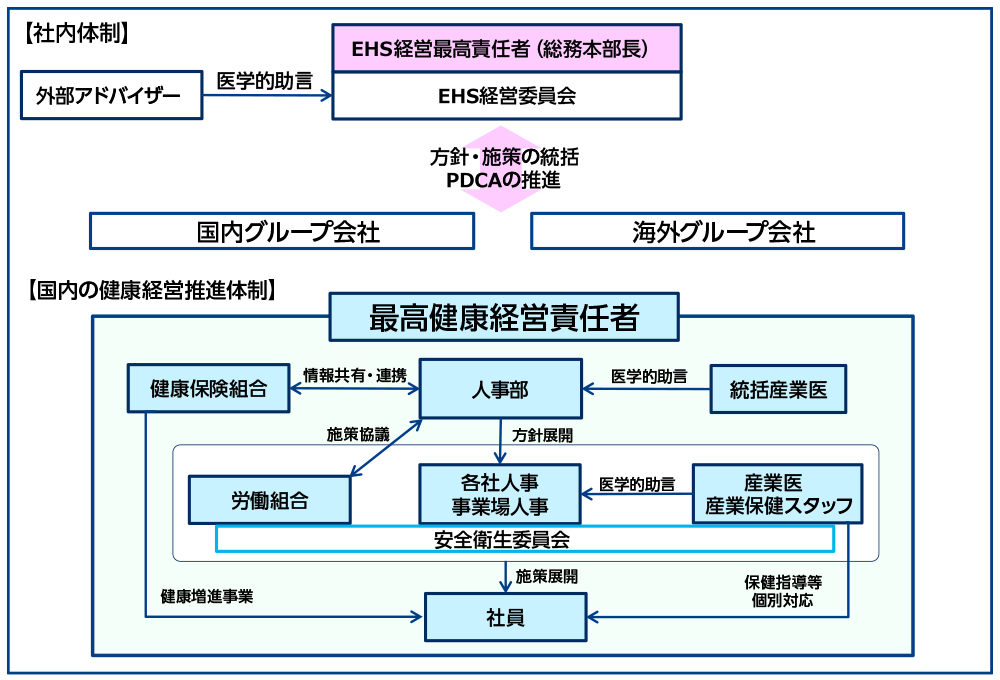 第一三共グループの健康経営推進体制の図