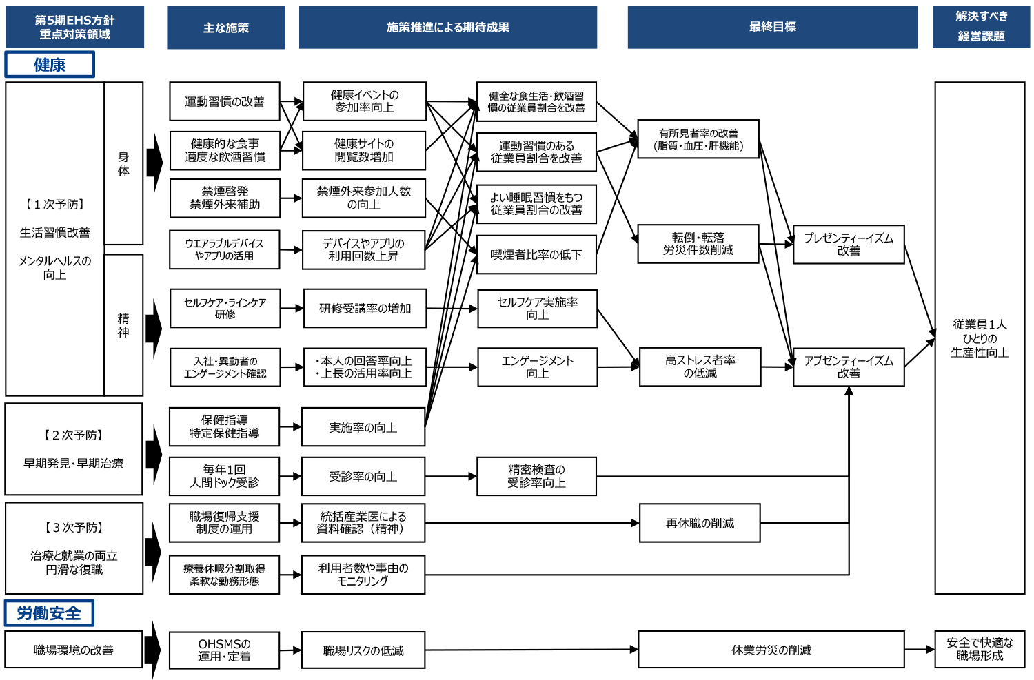 健康・労働安全戦略マップの図