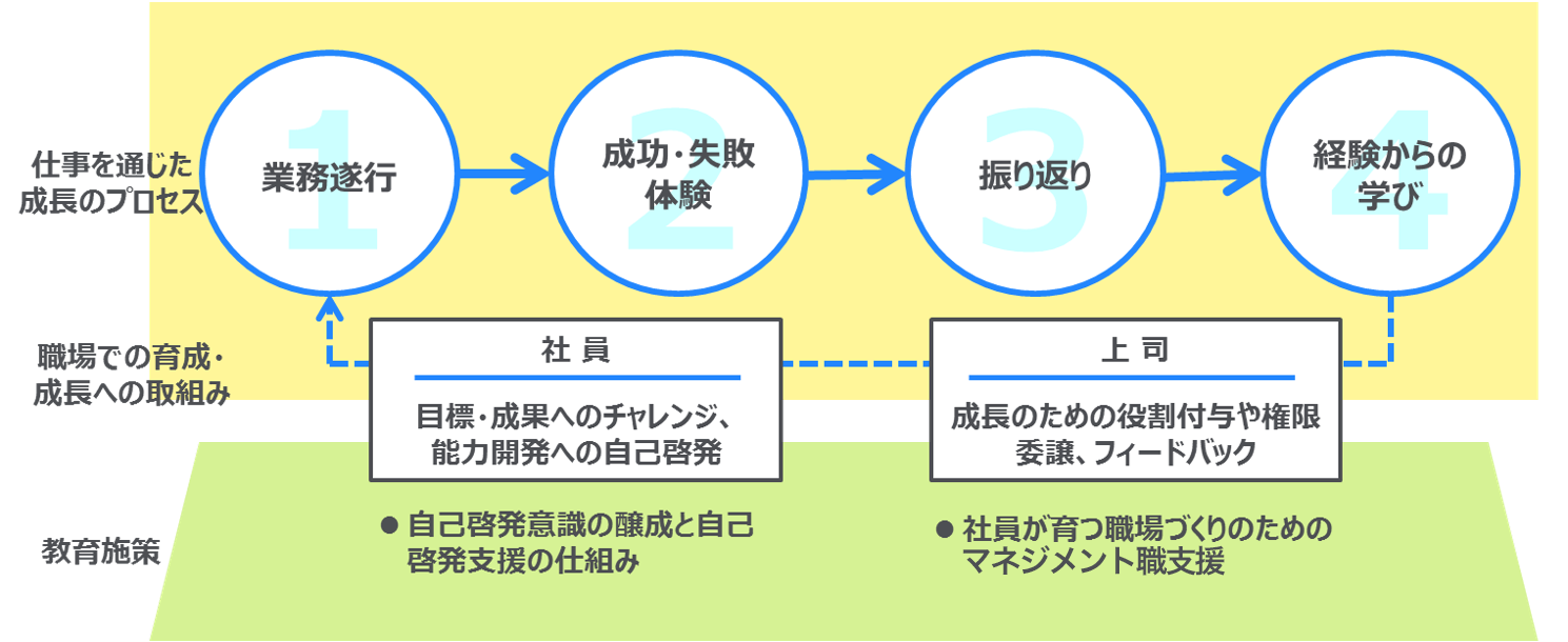 採用活動考え方