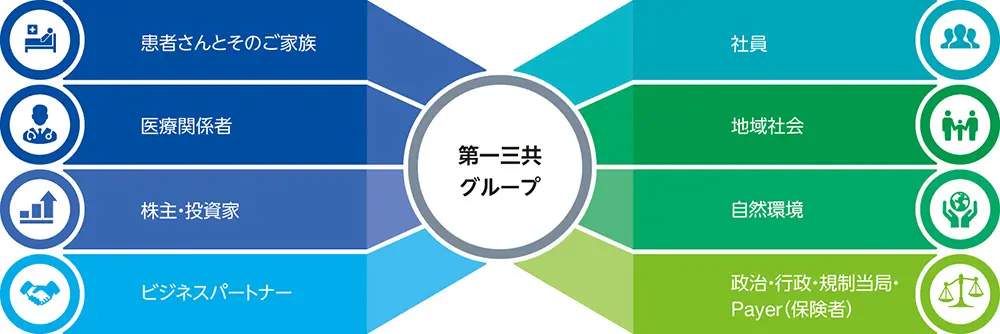 第一三共グループのステークホルダーイメージ図