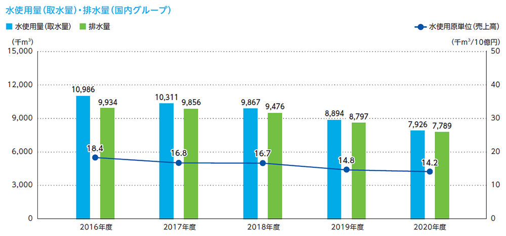 水使用量(取水量)・排水量(国内グループ)のグラフ