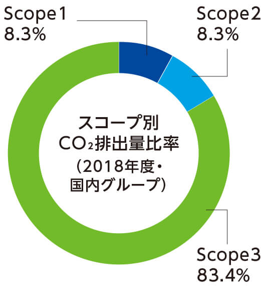 スコープ別CO2排出量比率（2018年度・国内グループ）のグラフ