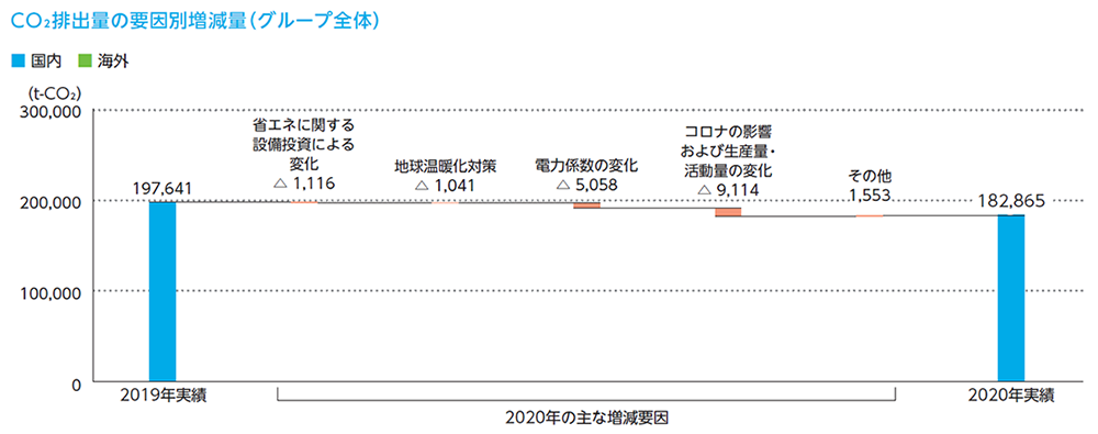 CO₂排出量の要因別増減量(グループ全体)のグラフ