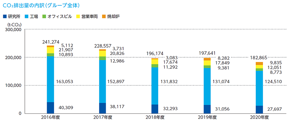 CO₂排出量の内訳(グループ全体)のグラフ