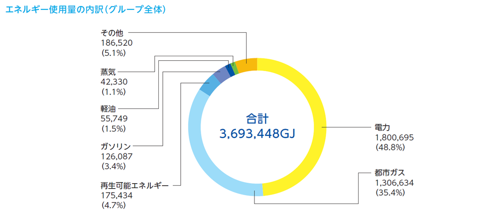 エネルギー使用量の内訳(グループ全体)のグラフ
