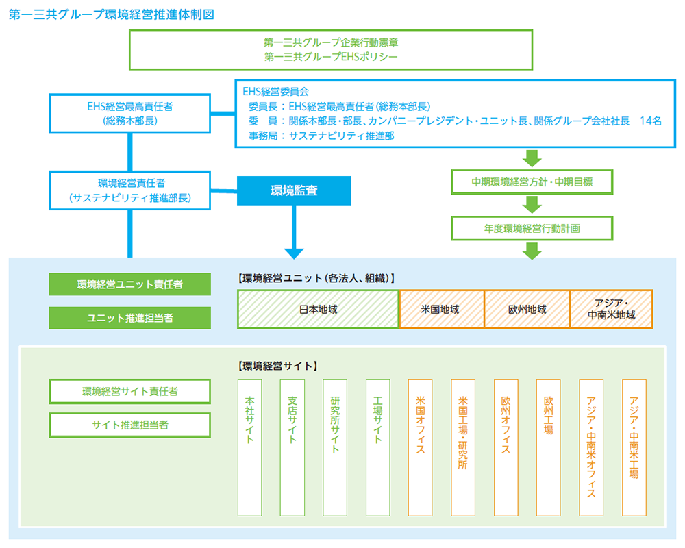 第一三共グループ環境経営推進体制図