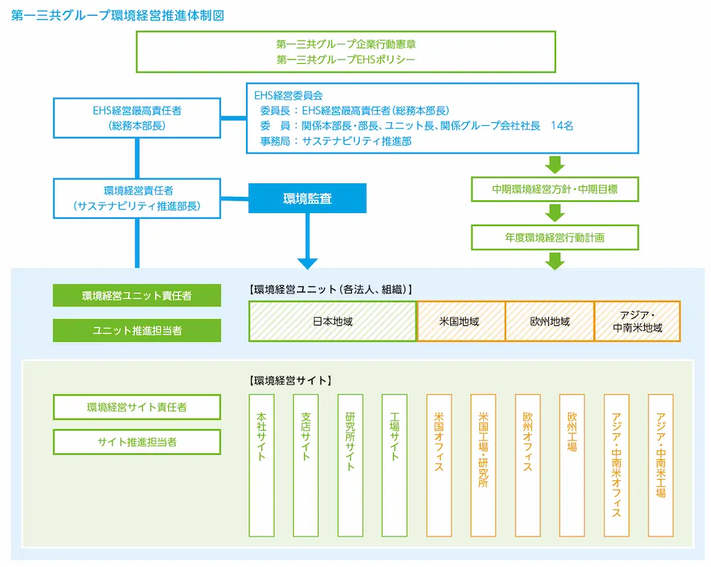 第一三共組織 2021 _ 第一三共 組織図 _ 第一三共ってどんな会社 – SLOQS