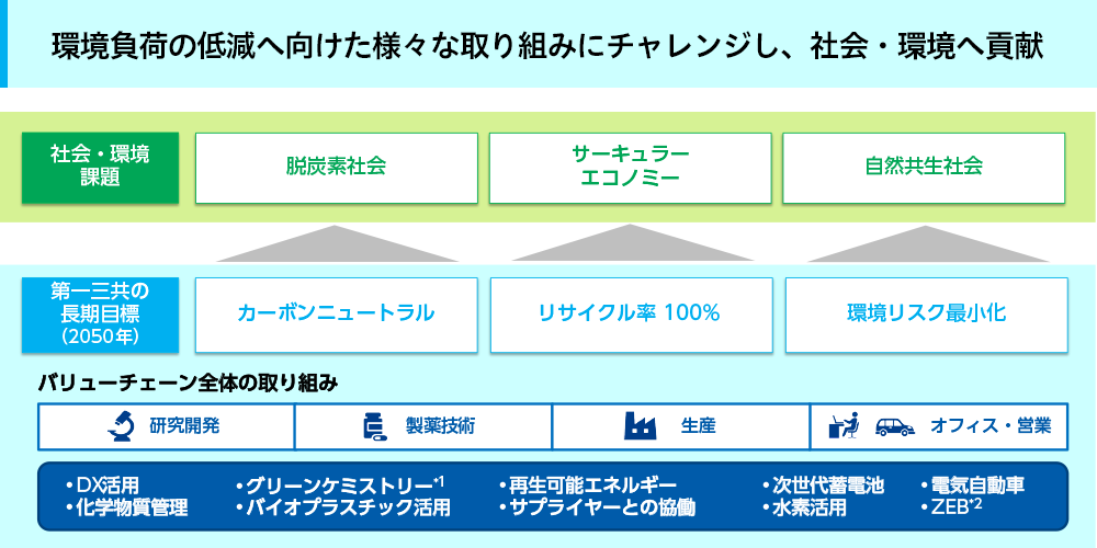 バリューチェーン全体の環境負荷の低減のイメージ