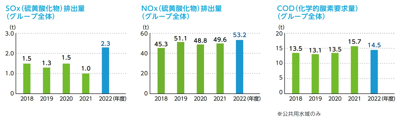 Environmental Risk graph