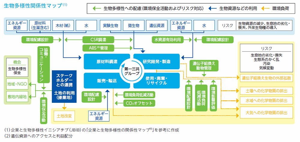 生物多様性関係性マップの図